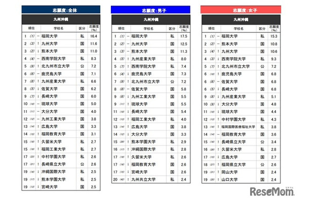 「進学ブランド力調査 2026」九州沖縄エリア