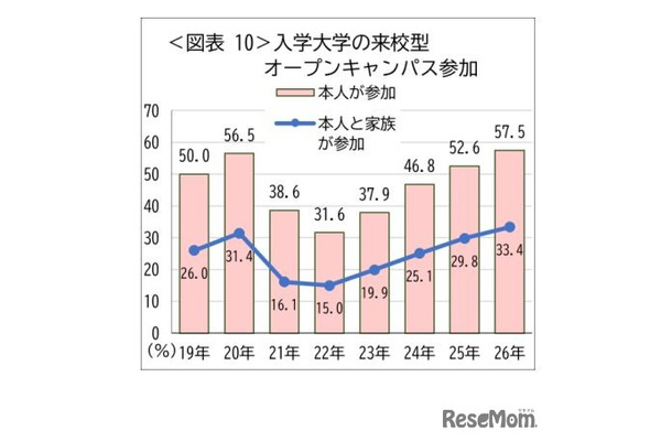 入学大学の来航型オープンキャンパス参加