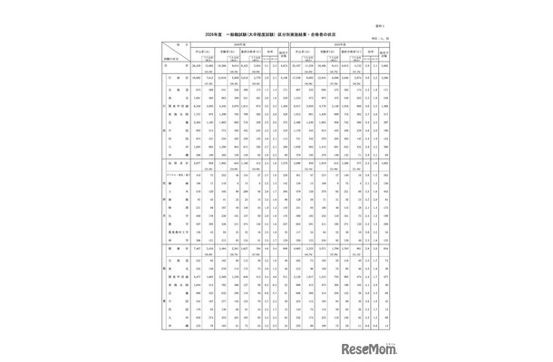 2026年度 一般職試験(大卒程度試験)区分別実施結果・合格者の状況