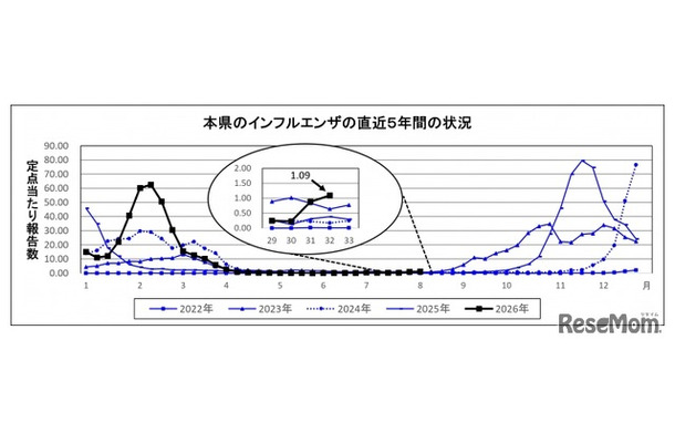 埼玉県のインフルエンザの直近5年間の状況