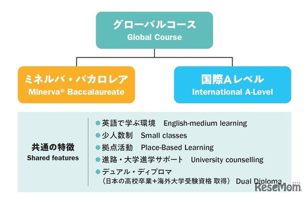 ドルトンX学園高等学校 グローバルコース構成図