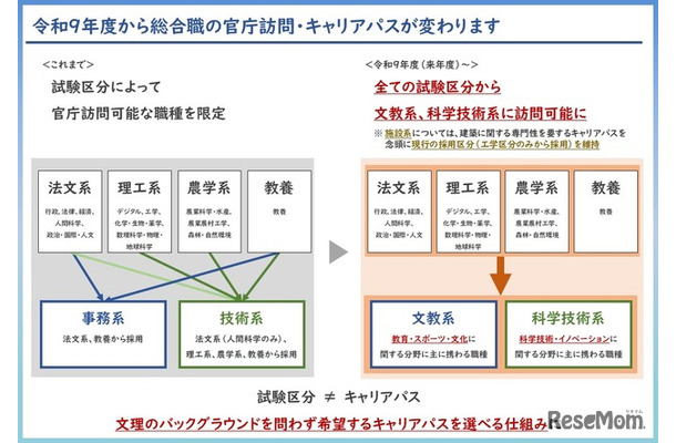 令和9年度から総合職の官庁訪問等を変更