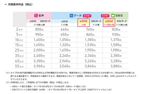 IIJmioがeSIMラインアップ拡充 SMS機能付きau網・ドコモ網を追加