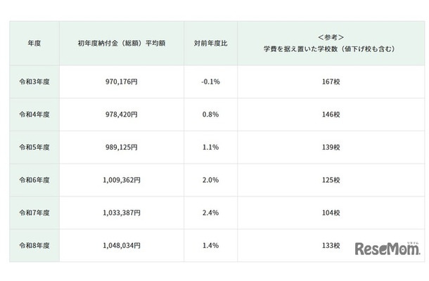 初年度納付金（総額）平均額の推移