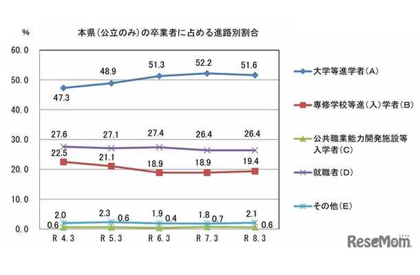山口県（公立のみ）の卒業者に占める進路別割合