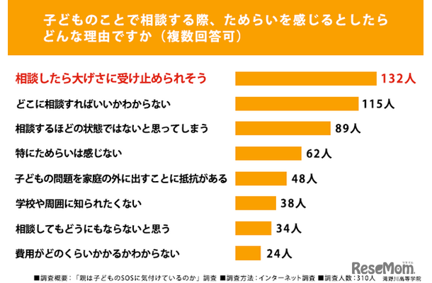 子供のことで相談する際、ためらいを感じるとしたらどんな理由ですか