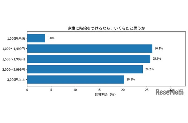 家事に時給をつけるなら、いくらだと思うか