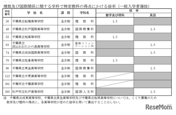 理数および国際関係に関する学科で特定教科の得点にかける倍率（一般入学者選抜）