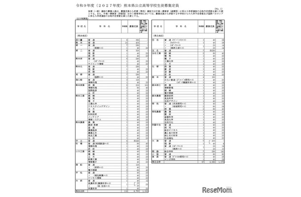 令和9年度(2027年度)熊本県公立高等学校生徒募集定員