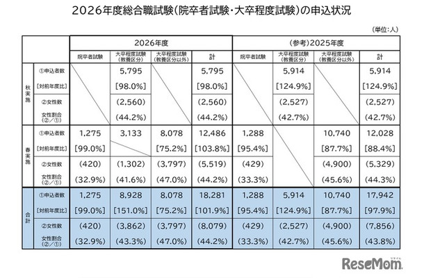 2026年度国家公務員採用総合職試験（院卒者・大卒程度）の申込状況