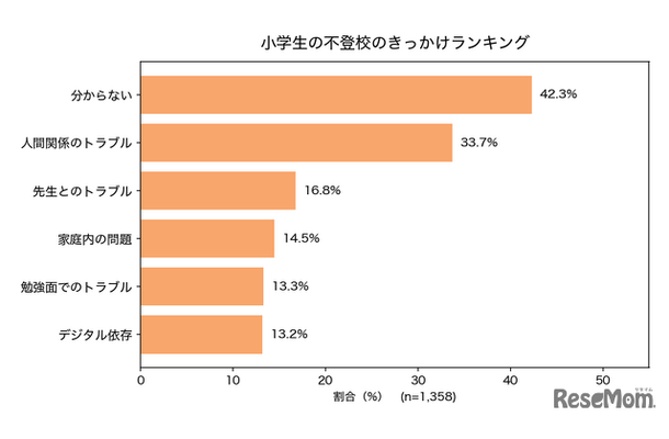 小学生の不登校、きっかけランキング