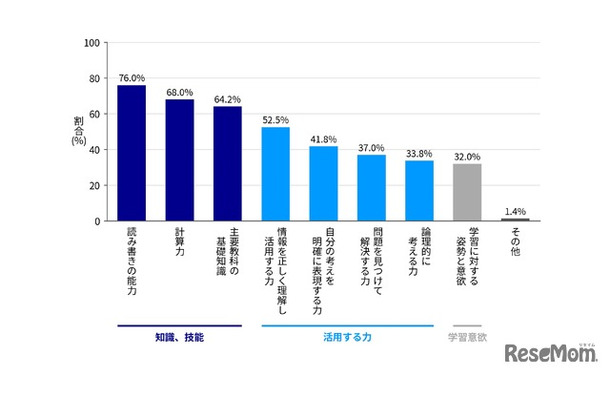「基礎学力」にはおもにどのような力が含まれていると思いますか