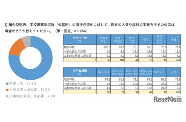 総合型選抜、学校推薦型選抜（公募制）の面接必須化に対して、現在の人員や試験の実施方法での対応は可能かどうか
