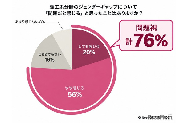 理工系のジェンダーギャップについて「問題だと感じる」と思ったことはありますか