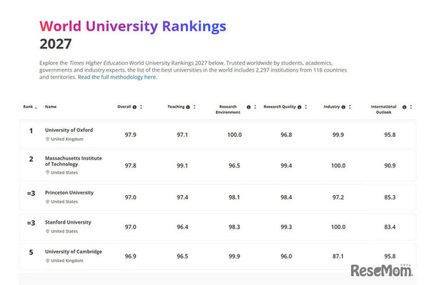 THE世界大学ランキング2027
