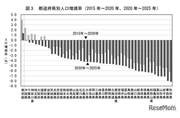 都道府県別人口増減率（2015年～2020年、2020年～2025年）