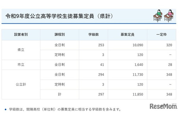 令和9年度鹿児島県公立高等学校生徒募集定員（県計）