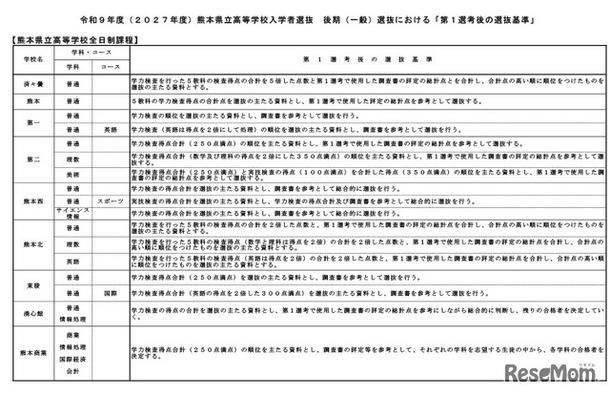 令和9年度(2027年度)熊本県立高等学校入学者選抜の後期(一般)選抜における「第1選考後の選抜基準」