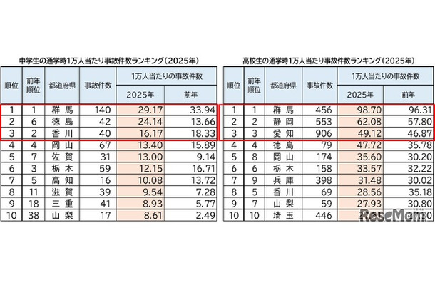 中高生通学時1万人あたり事故件数ランキング（2025年）ワースト10