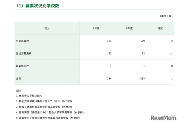 募集状況別学校数