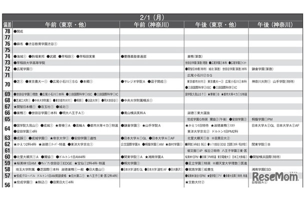 予想偏差値10月版（男子・2月1日）