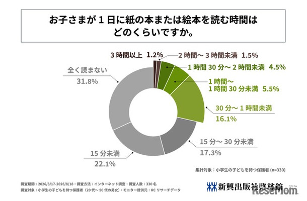 子供が1日に紙の本または絵本を読む時間はどのくらいか