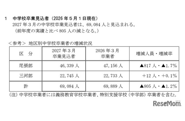 中学校卒業見込者（2026年5月1日現在）