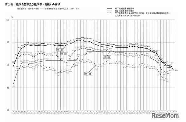進学希望率および進学率（実績）の推移