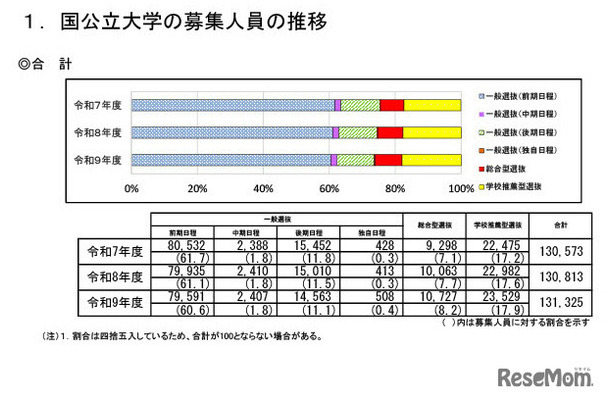 国公立大学の募集人員の推移（国公立大学全体）