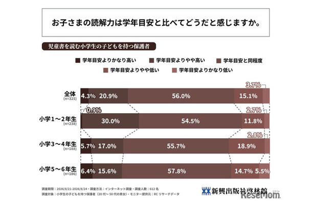 お子さまの読解力は学年目安と比べてどうだと感じますか