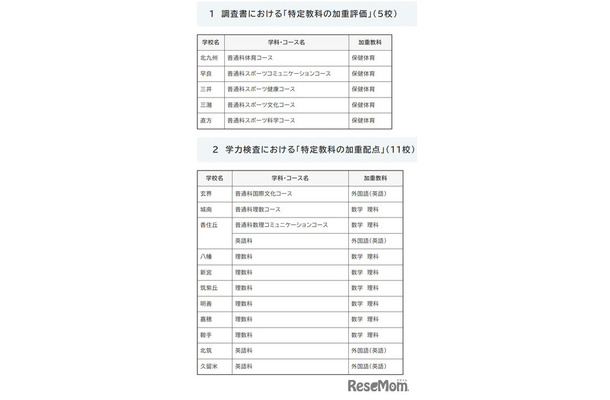 令和10年度入学者選抜における「特定教科の加重評価」および「特定教科の加重配点」の実施校一覧(2026年10月16日公開)