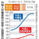 技能実習生、21年に初の減少