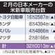 日本車4社、米販売12％減