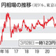 東京円、123円台に急落