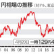円安、20年ぶり129円台