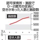保育所空き人数、3年で1.5倍