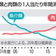 魚介類消費量、過去最低に
