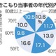 ひきこもり24世帯に1人
