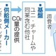日用品のCO2排出量明記へ