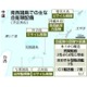 南西防衛へ民間輸送力3倍に増強
