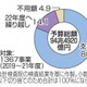 コロナ予算13兆円繰り越し