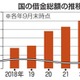 国の借金1251兆円