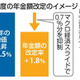 来年度の年金、実質減額へ
