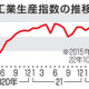 10月の鉱工業生産2.6％低下