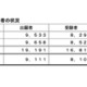 2024年度第1回高卒認定試験、合格4,140人…前年度比192人増