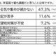 中学生、学習面の課題「やる気が続かない」47％…東進調査