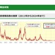 東京都…マイコプラズマ肺炎の報告数が過去最多に