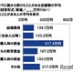 子供の教育資金、15％が親から援助…平均187万円