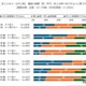 10代男子61％「友人は多いほうがよい」SNS発信頻度に影響