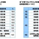 教育水準の高さ自慢、5年連続1位は…生活意識調査2024